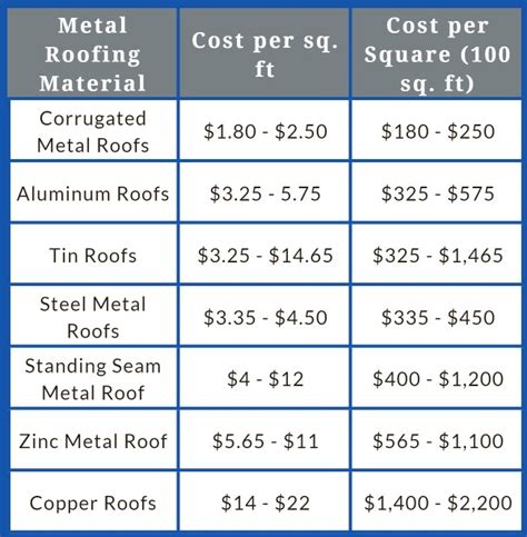 metal roof prices per sheet|metal roof pricing near me.